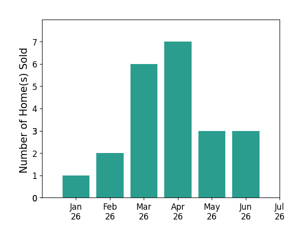 Bar chart of total home sales by Brita Kleingartner over the past 12 months