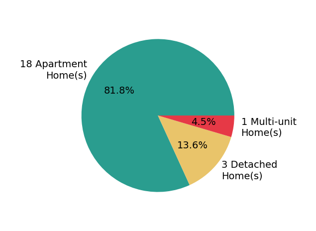 Pie chart showing home sales by property type for Brita Kleingartner
