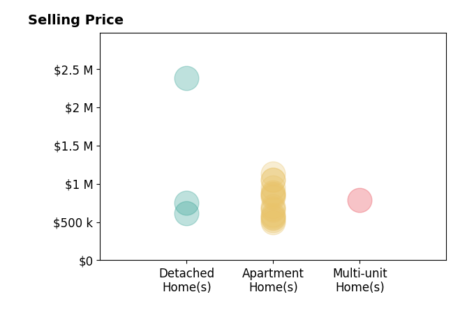 Histogram of home sales price ranges for Brita Kleingartner