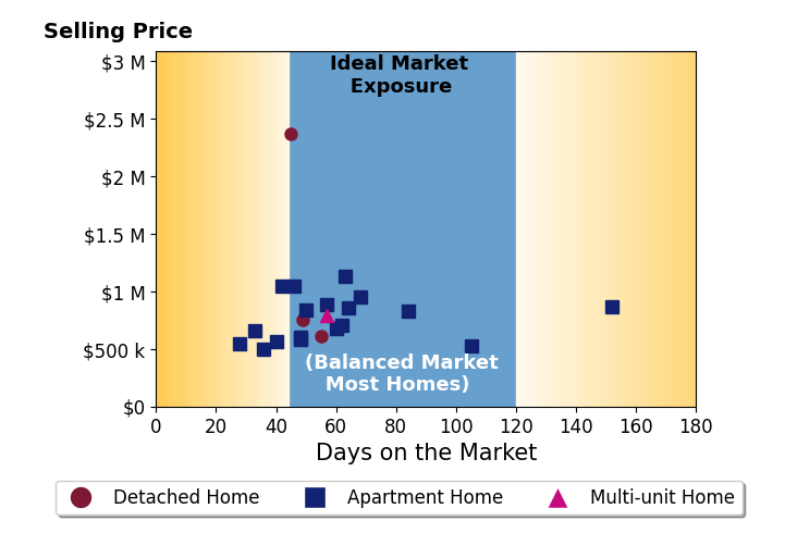 Bar chart of average days on market for Brita Kleingartner's listings