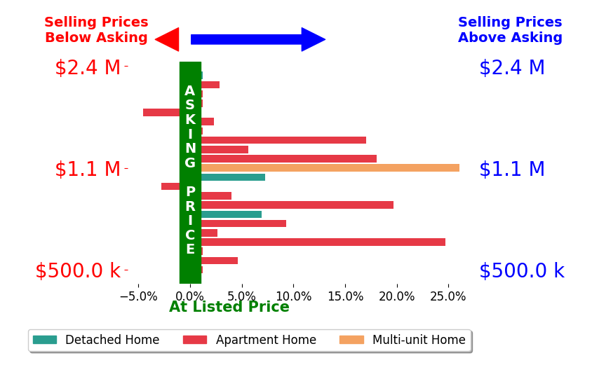 Bar chart comparing asking price vs selling price for Brita Kleingartner