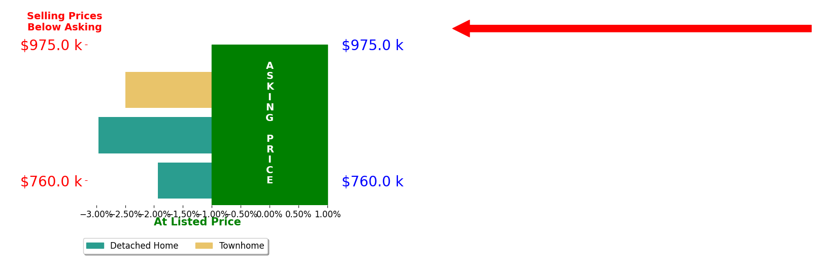 Bar chart comparing asking price vs selling price for Stephanie Phillips
