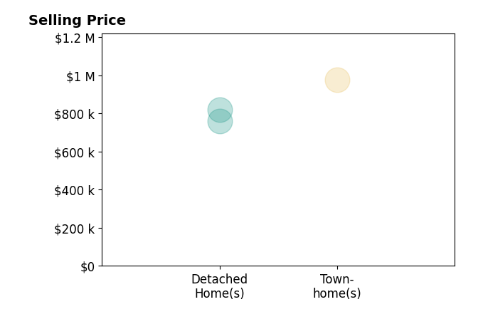 Histogram of home sales price ranges for Isaac Gonzalez
