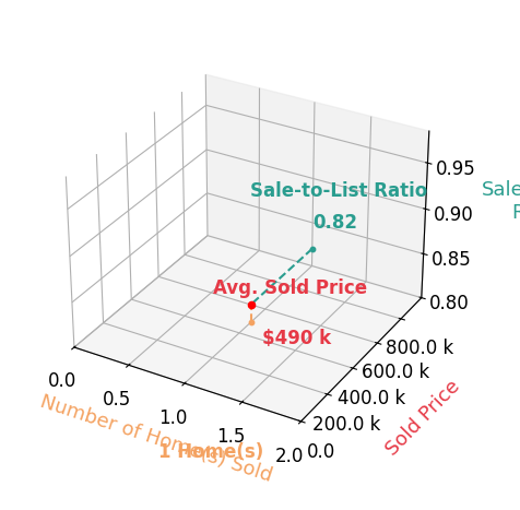 Chart showing sale-to-list price ratio for Ron Henke