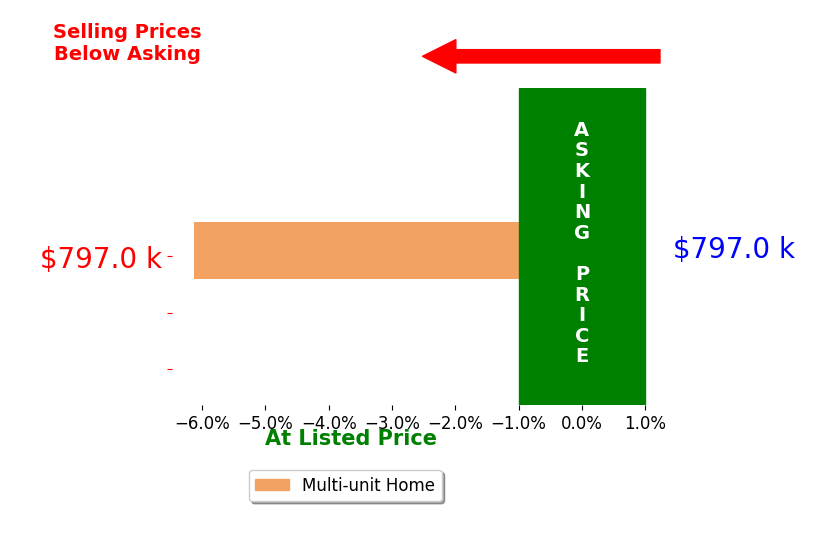 Timothy Rehnstrom's sold homes closed 6.1% below asking on average, with 0 homes above, 1 below, and 0 at asking price.
