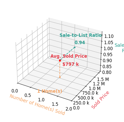 Timothy Rehnstrom sold 1 homes with an average sold price of $797K and an average sale-to-list ratio of 93.9%.