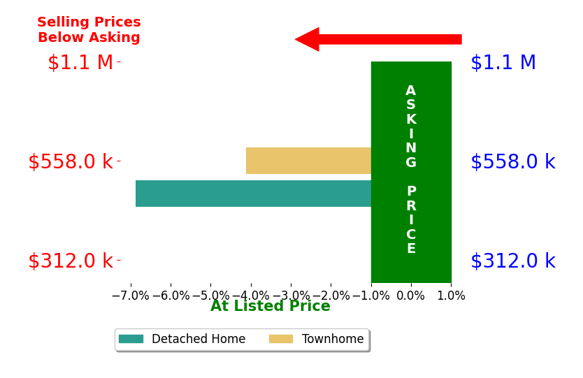 Ryan Leahy's sold homes closed 5.5% below asking on average, with 0 homes above, 2 below, and 0 at asking price.