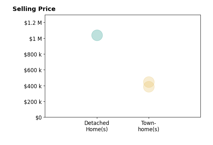 Kelly Bartunek's sold homes include townhomes at $387K, detached homes at $1.0M.