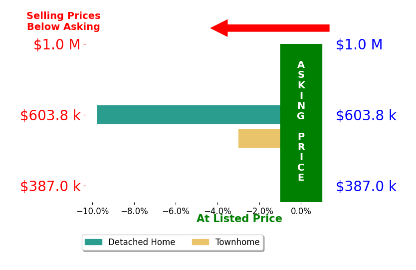 Kelly Bartunek's sold homes closed 6.4% below asking on average, with 0 homes above, 2 below, and 0 at asking price.