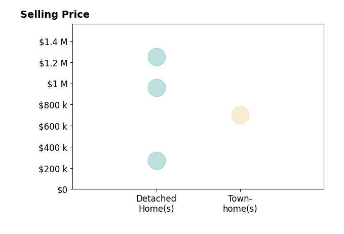 Chris Davis's sold homes include townhomes at $700K, detached homes from $271K to $1.2M.