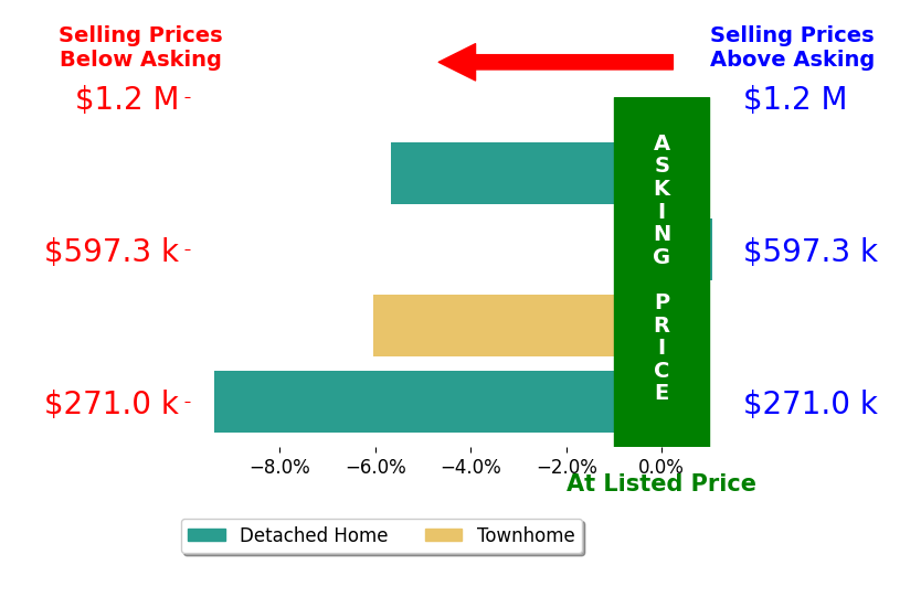 Chris Davis's sold homes closed 5.0% below asking on average, with 1 homes above, 3 below, and 0 at asking price.