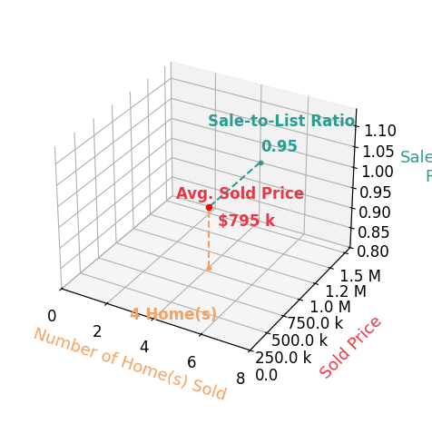 Chris Davis sold 4 homes with an average sold price of $795K and an average sale-to-list ratio of 95.0%.
