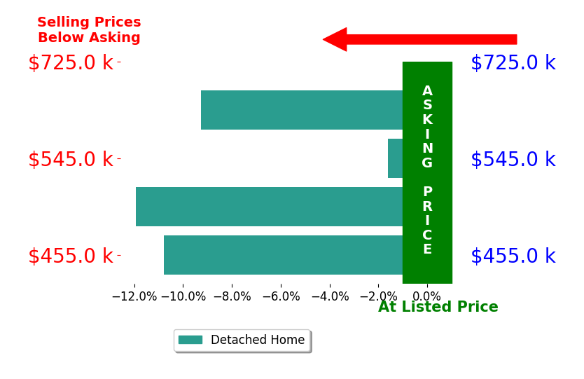 Mary E Murphy's sold homes closed 8.4% below asking on average, with 0 homes above, 4 below, and 0 at asking price.