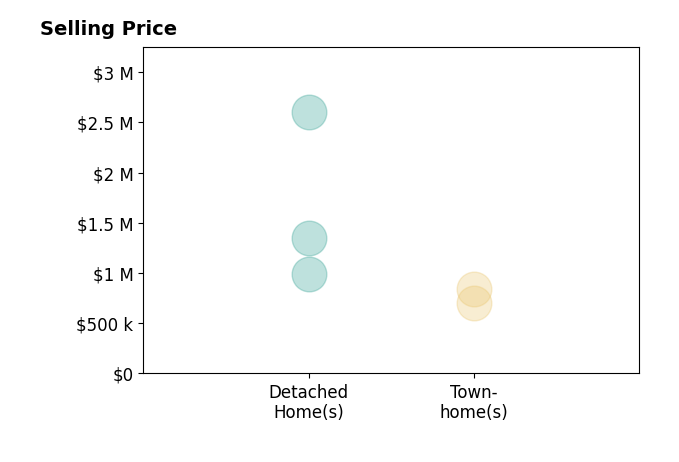 Rich Chiappe's sold homes include detached homes from $989K to $2.6M, townhomes from $706K to $840K.