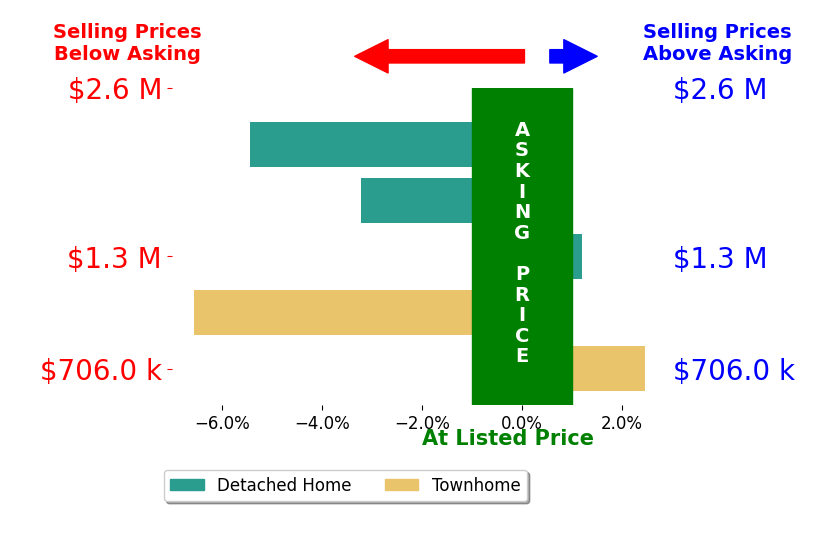 Rich Chiappe's sold homes closed 2.6% below asking on average, with 1 homes above, 3 below, and 1 at asking price.