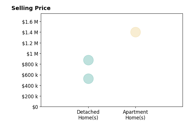 Dan Derman's sold homes include detached homes from $526K to $875K, apartment homes at $1.4M.