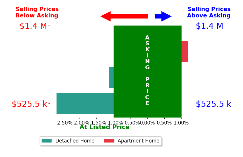 Dan Derman's sold homes closed 1.3% below asking on average, with 0 homes above, 2 below, and 1 at asking price.