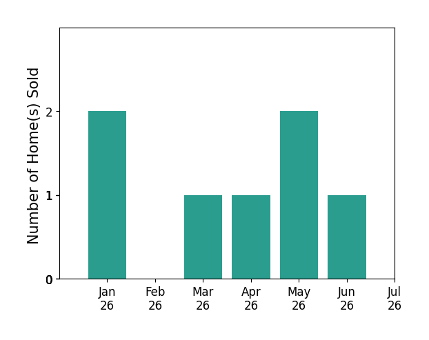 Bar chart of total home sales by FABIAN GARCIA over the past 12 months