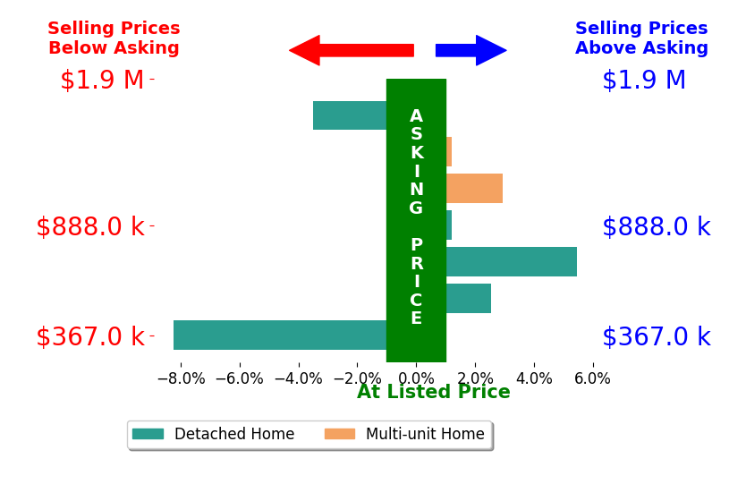 Bar chart comparing asking price vs selling price for FABIAN GARCIA