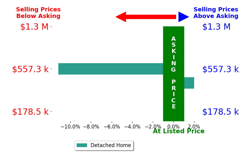 Bar chart comparing asking price vs selling price for Jacob Price