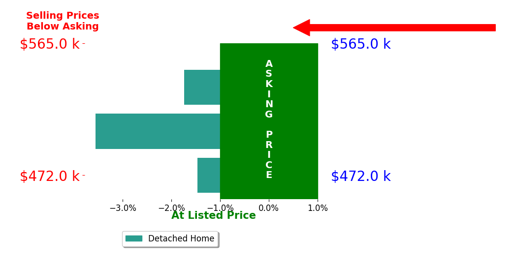 Bar chart comparing asking price vs selling price for Kevin Charkosky