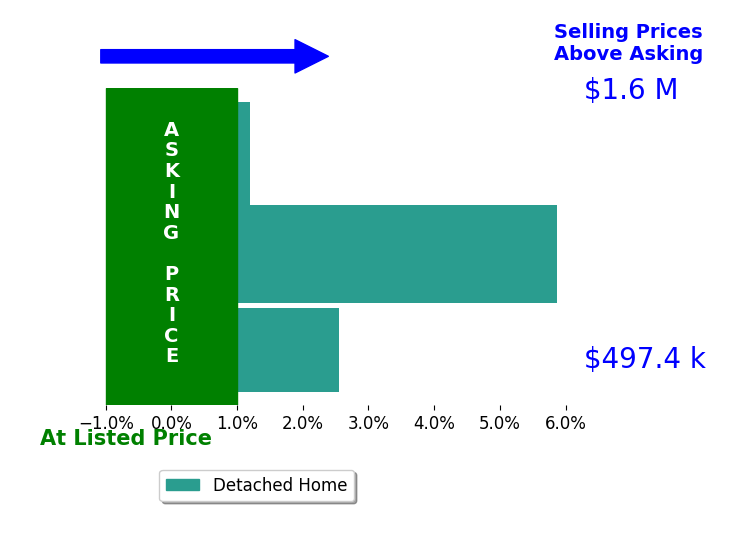 Bar chart comparing asking price vs selling price for Dave Rasmussen