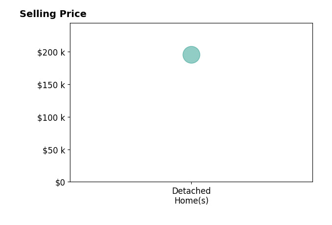 Theresa Kelly's sold homes include detached homes at $195K.