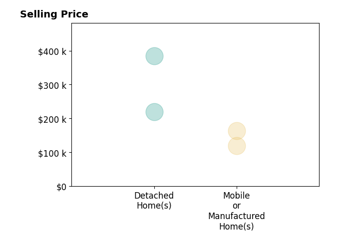 Connie Teems's sold homes include detached homes from $220K to $385K, mobile or manufactured homes from $120K to $164K.