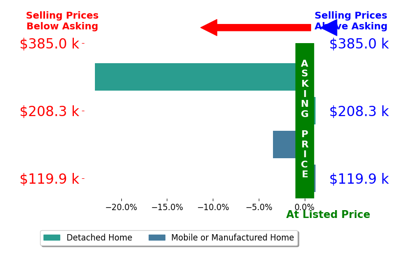 Connie Teems's sold homes closed 6.6% below asking on average, with 0 homes above, 2 below, and 2 at asking price.