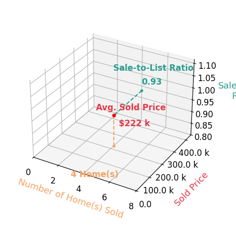 Connie Teems sold 4 homes with an average sold price of $222K and an average sale-to-list ratio of 93.4%.