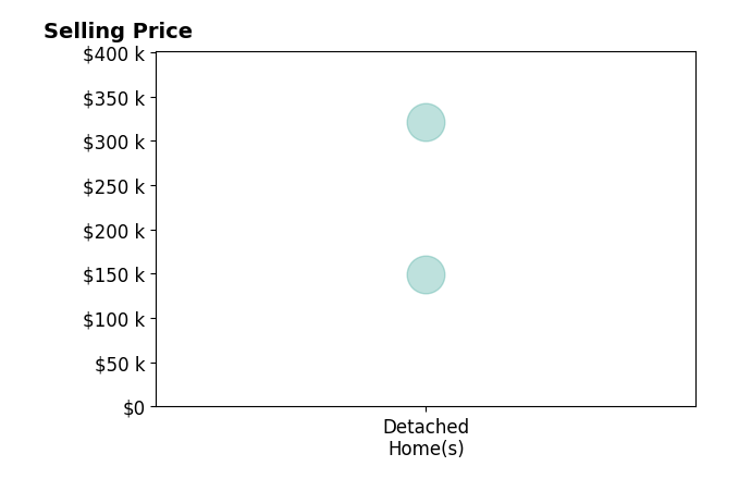 Brian Lewis's sold homes include detached homes from $150K to $321K.