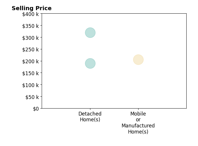 Summer Glover's sold homes include detached homes from $190K to $320K, mobile or manufactured homes at $206K.