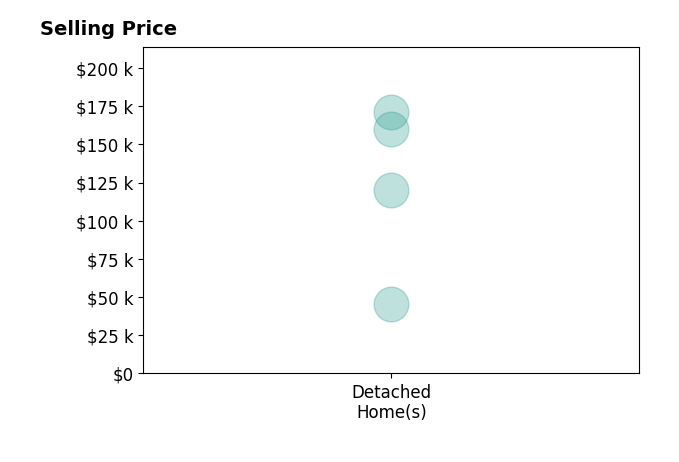 John Hannan's sold homes include detached homes from $45K to $171K.