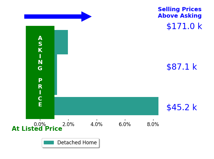 John Hannan's sold homes closed 2.7% above asking on average, with 2 homes above, 0 below, and 2 at asking price.
