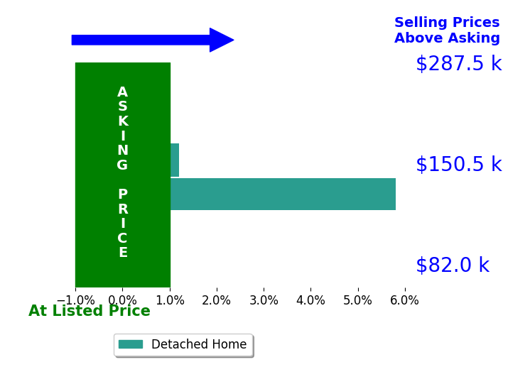Casey Miller's sold homes closed 2.5% above asking on average, with 1 homes above, 0 below, and 1 at asking price.