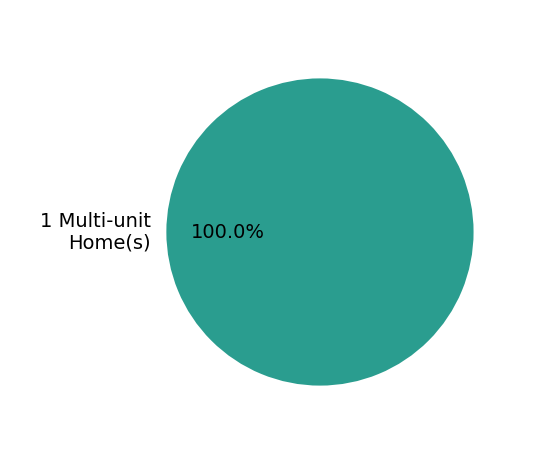 Molly Longfellow sold 1 multi-unit home.