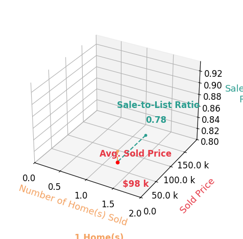 Molly Longfellow sold 1 homes with an average sold price of $98K and an average sale-to-list ratio of 78.3%.