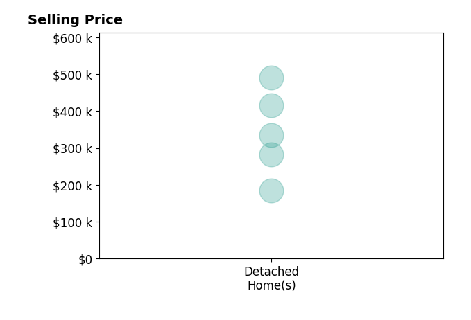 Michele Dankworth's sold homes include detached homes from $185K to $490K.