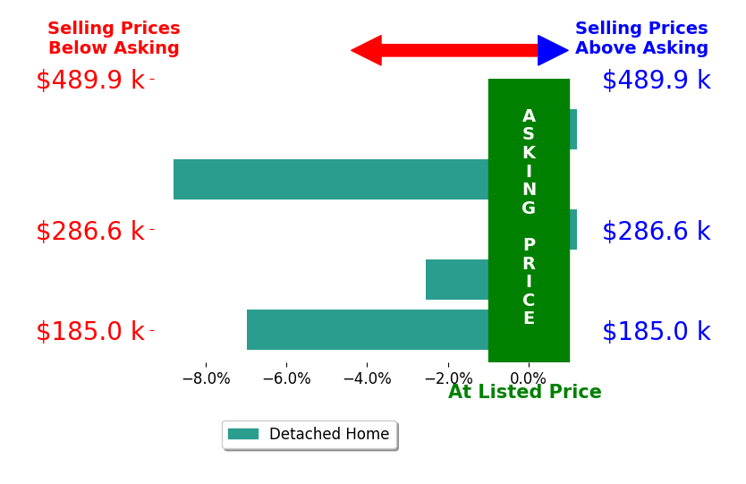 Michele Dankworth's sold homes closed 3.7% below asking on average, with 0 homes above, 3 below, and 2 at asking price.