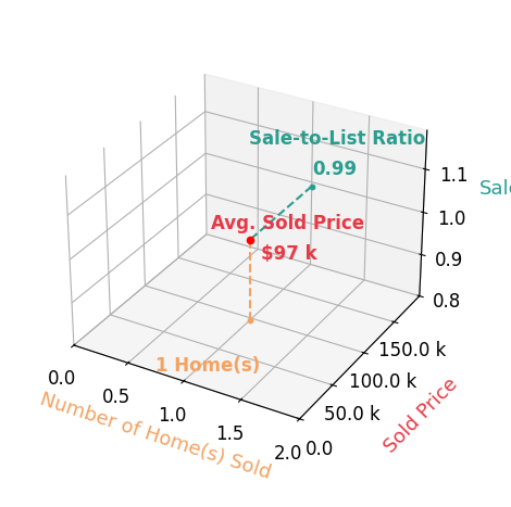 Chelsi Bell sold 1 homes with an average sold price of $97K and an average sale-to-list ratio of 99.0%.