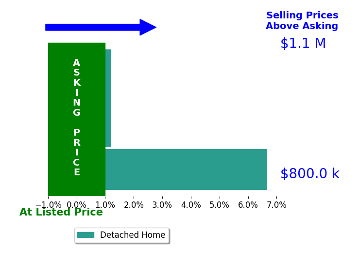 Bar chart comparing asking price vs selling price for Eloy Villamil