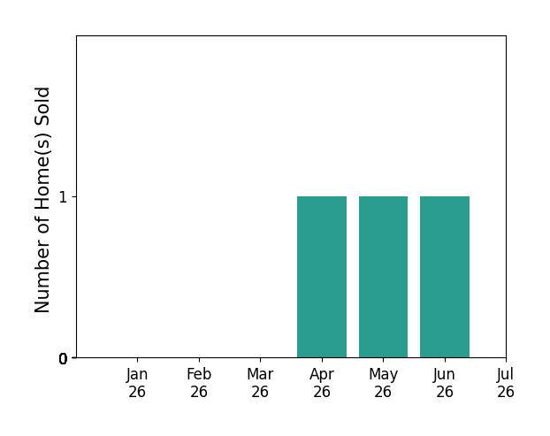 Bar chart of total home sales by Andrea Lara over the past 12 months