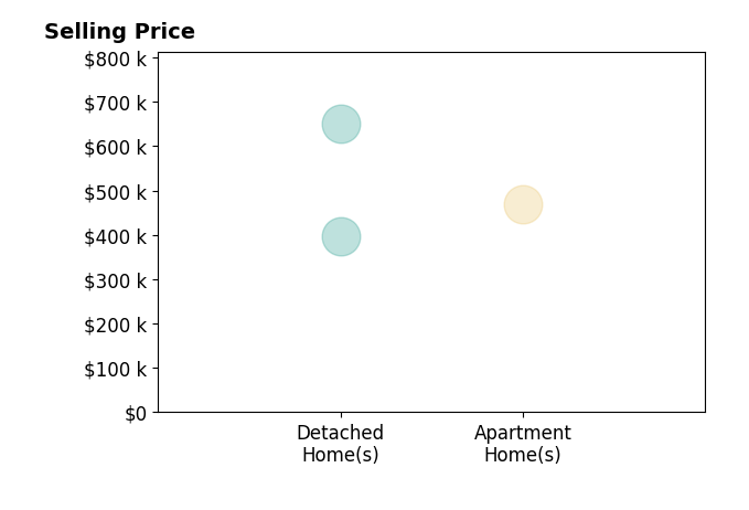 Histogram of home sales price ranges for Andrea Lara