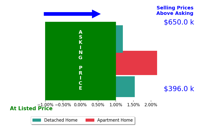 Bar chart comparing asking price vs selling price for Andrea Lara