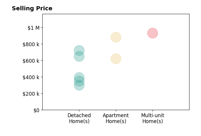 Histogram of home sales price ranges for Ali Kassira
