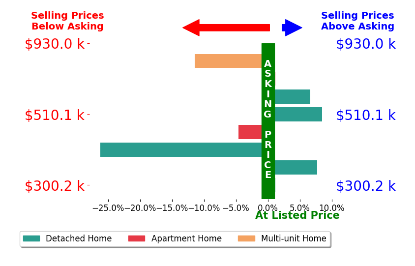 Bar chart comparing asking price vs selling price for Ali Kassira