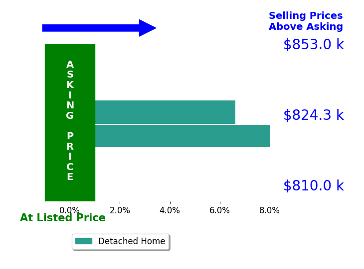 Bar chart comparing asking price vs selling price for Lluvia Martinez