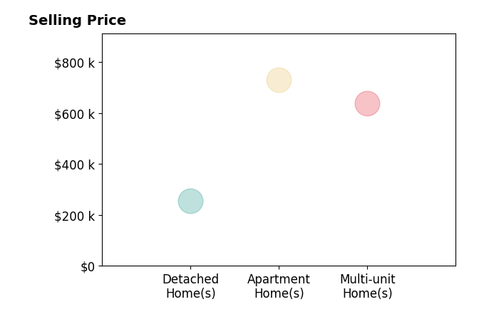 Histogram of home sales price ranges for Kevin Fox