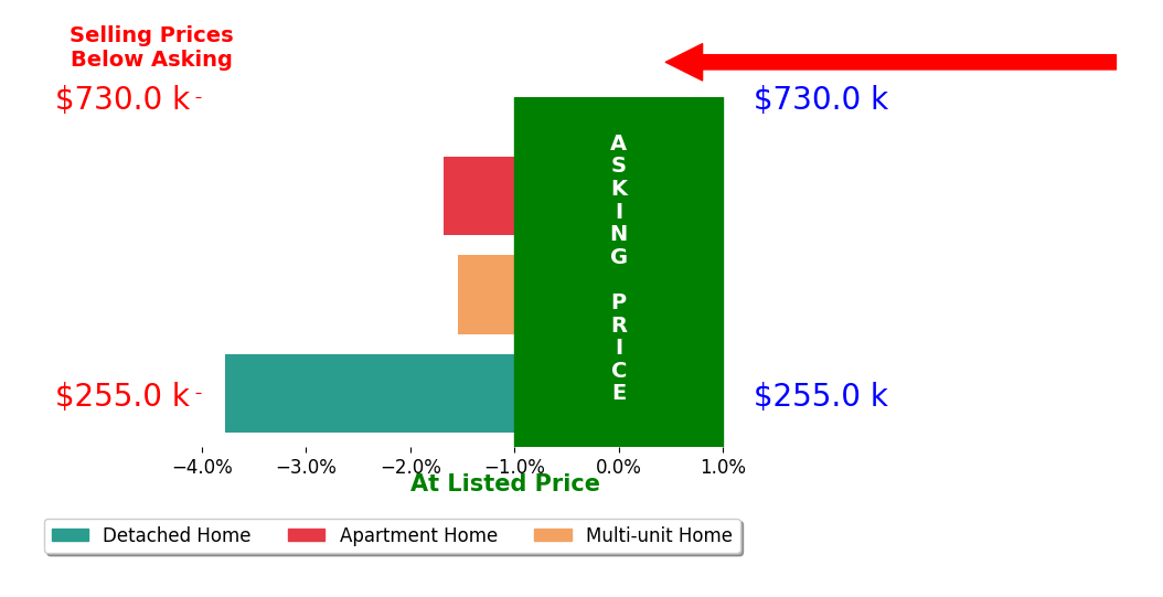 Bar chart comparing asking price vs selling price for Kevin Fox