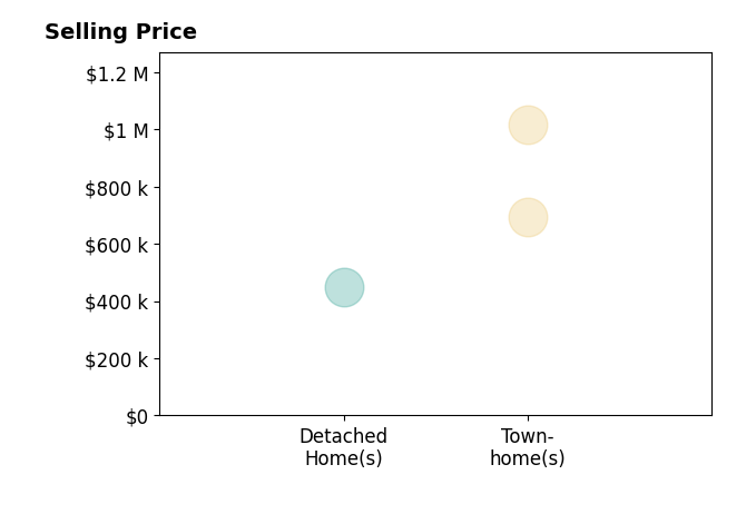 Histogram of home sales price ranges for Timothy Clasen